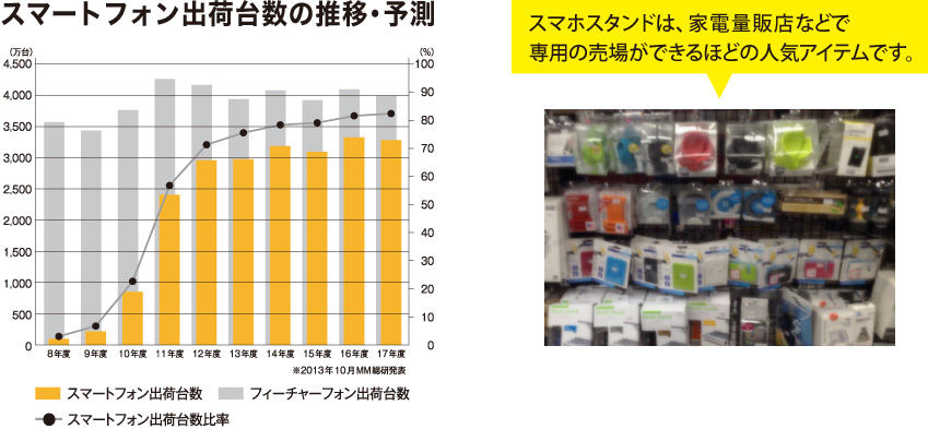スマートフォン出荷台数の推移・予測 スマホスタンドは、家電量販店などで専用の売場ができるほどの人気アイテムです。